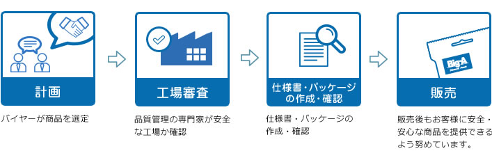開発商品が出来るまで