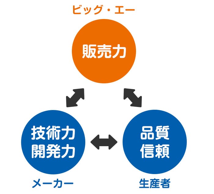 商品開発におけるビッグ・エー、メーカー、生産者の関係