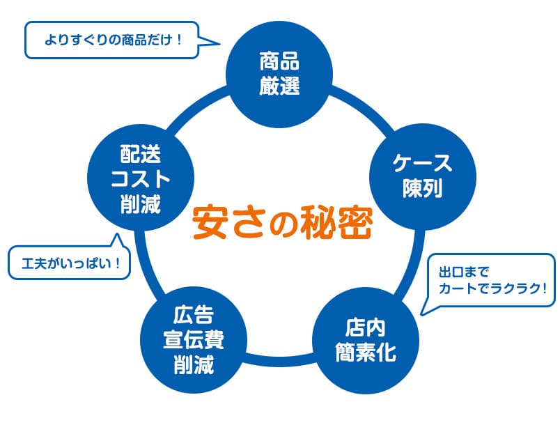 無駄を省き、ローコストを追及した売場作り